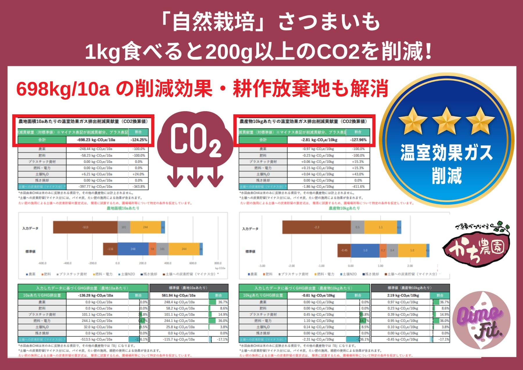 自然栽培さつまいものCO2削減比較